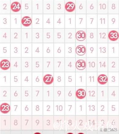 007期袁启晨双色球预测：红球分区分析