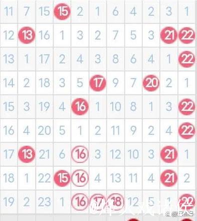 007期袁启晨双色球预测：红球分区分析