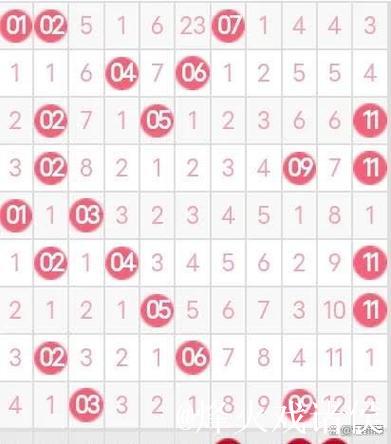 007期袁启晨双色球预测：红球分区分析