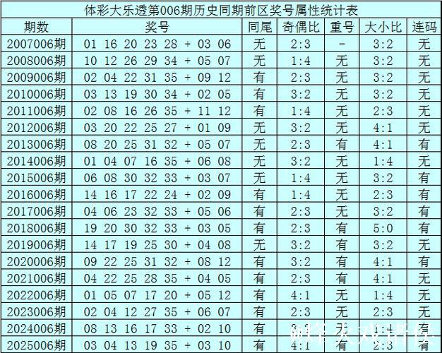 006期王重明大乐透预测:前区奇偶比例解析 006期王重明大乐透预测:前区奇偶比例解析